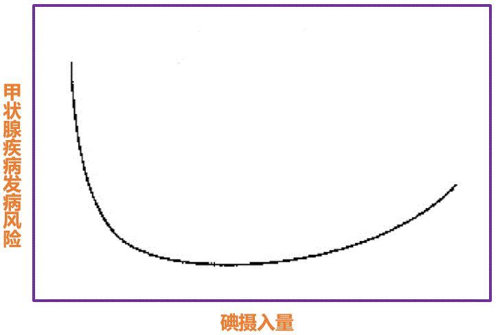 甲状腺疾病，到底要多吃“碘”还是少吃“碘”？